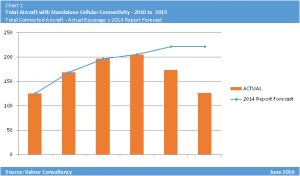 Total Aircraft Equipped with Standalone In-Flight Cellular Connectivity - 2010 - 2015