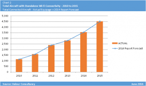 Total Aircraft Equipped with Standalone In-Flight Wi-Fi Connectivity - 2010 - 2015