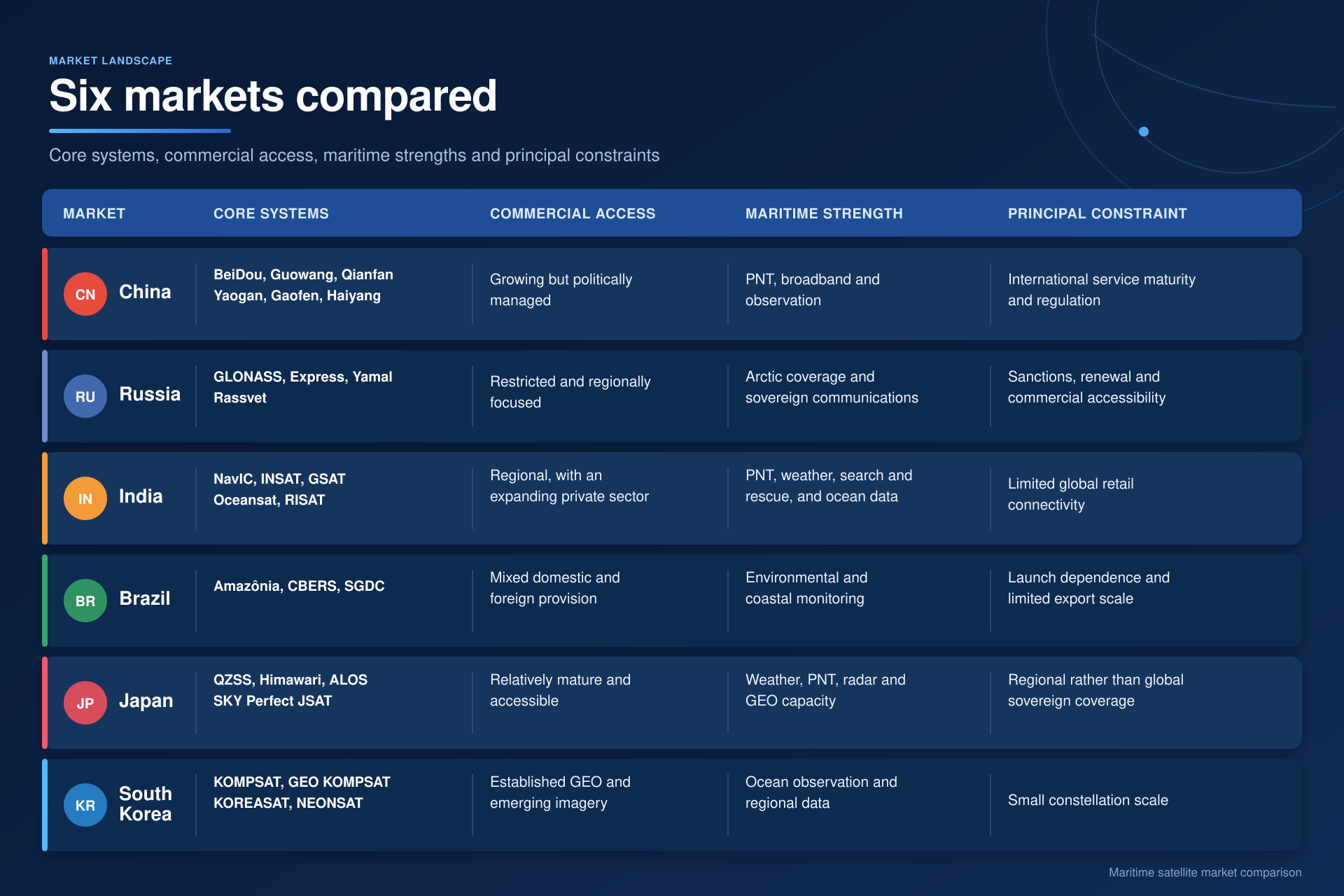 Comparison of six nation's maritime satellite services